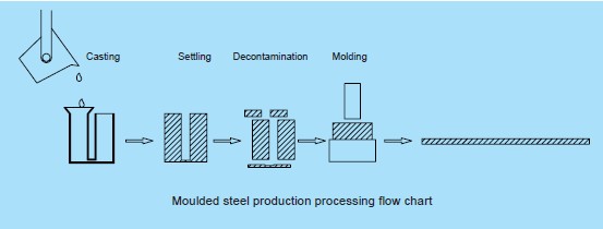 Steel ball manufacturing